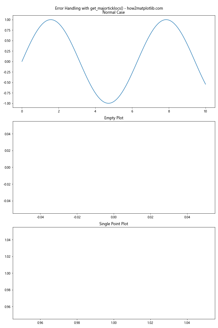 Comprehensive Guide to Matplotlib.axis.Axis.get_majorticklocs() Function in Python