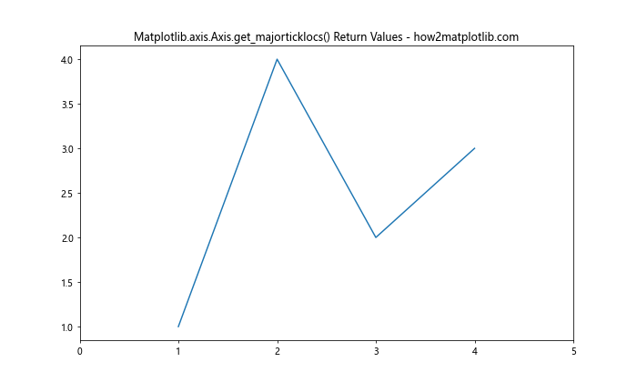 Comprehensive Guide to Matplotlib.axis.Axis.get_majorticklocs() Function in Python