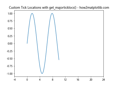 Comprehensive Guide to Matplotlib.axis.Axis.get_majorticklocs() Function in Python