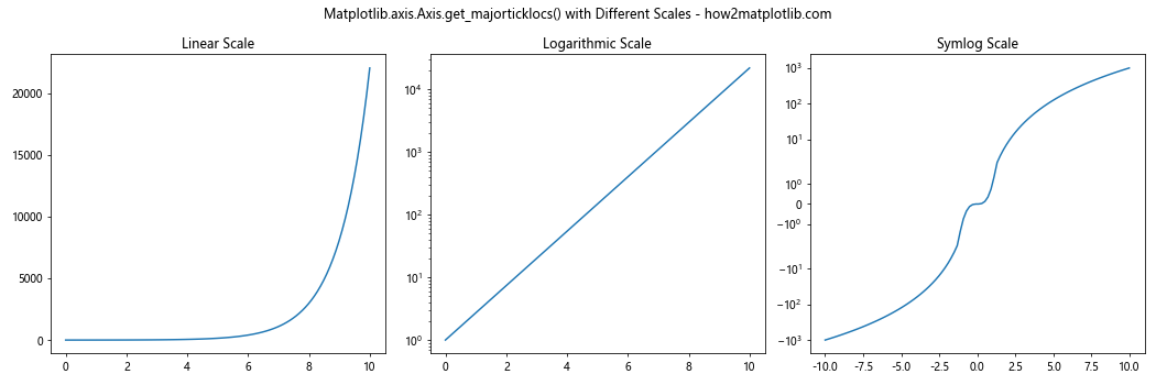 Comprehensive Guide to Matplotlib.axis.Axis.get_majorticklocs() Function in Python