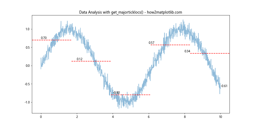 Comprehensive Guide to Matplotlib.axis.Axis.get_majorticklocs() Function in Python