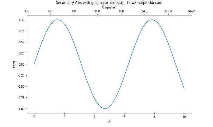 Comprehensive Guide to Matplotlib.axis.Axis.get_majorticklocs() Function in Python