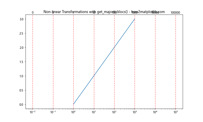 Comprehensive Guide to Matplotlib.axis.Axis.get_majorticklocs() Function in Python