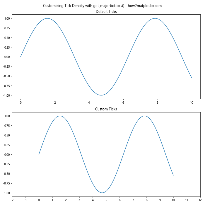 Comprehensive Guide to Matplotlib.axis.Axis.get_majorticklocs() Function in Python