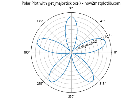 Comprehensive Guide to Matplotlib.axis.Axis.get_majorticklocs() Function in Python