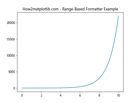 Comprehensive Guide to Matplotlib.axis.Axis.get_major_formatter() Function in Python