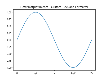 Comprehensive Guide to Matplotlib.axis.Axis.get_major_formatter() Function in Python