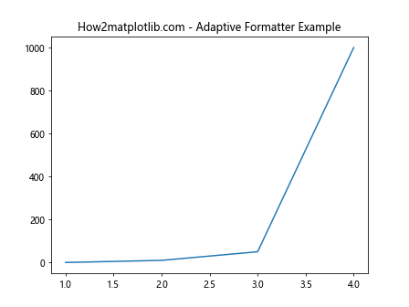 Comprehensive Guide to Matplotlib.axis.Axis.get_major_formatter() Function in Python