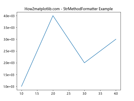 Comprehensive Guide to Matplotlib.axis.Axis.get_major_formatter() Function in Python