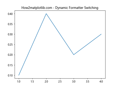 Comprehensive Guide to Matplotlib.axis.Axis.get_major_formatter() Function in Python