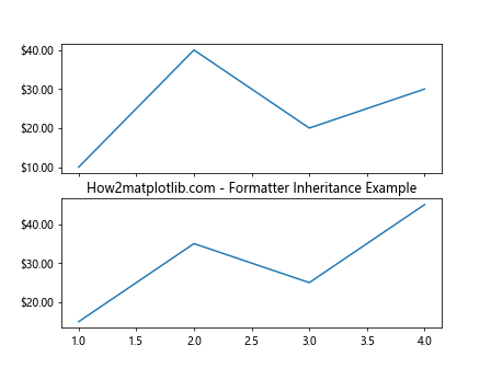 Comprehensive Guide to Matplotlib.axis.Axis.get_major_formatter() Function in Python