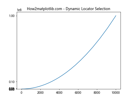 Comprehensive Guide to Matplotlib.axis.Axis.get_major_locator() Function in Python