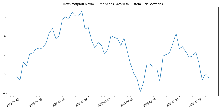 Comprehensive Guide to Matplotlib.axis.Axis.get_major_locator() Function in Python