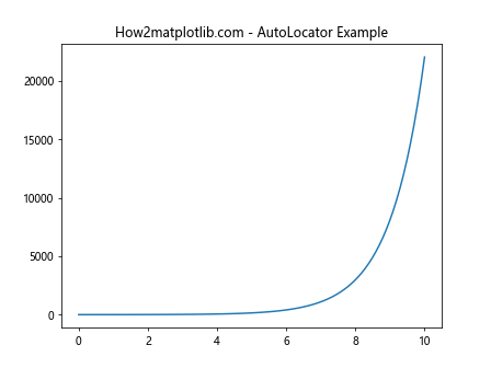 Comprehensive Guide to Matplotlib.axis.Axis.get_major_locator() Function in Python