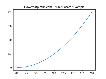 Comprehensive Guide to Matplotlib.axis.Axis.get_major_locator() Function in Python