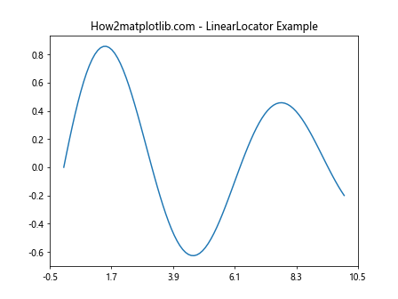 Comprehensive Guide to Matplotlib.axis.Axis.get_major_locator() Function in Python