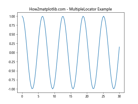 Comprehensive Guide to Matplotlib.axis.Axis.get_major_locator() Function in Python