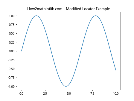 Comprehensive Guide to Matplotlib.axis.Axis.get_major_locator() Function in Python