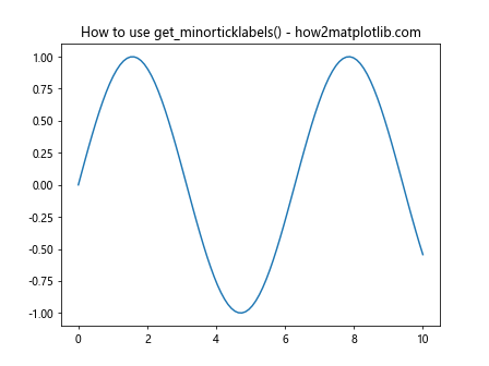 Comprehensive Guide to Matplotlib.axis.Axis.get_minorticklabels() Function in Python