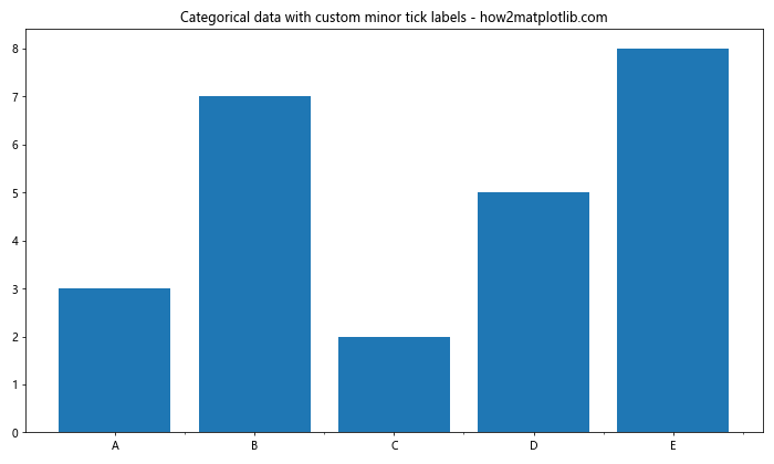 Comprehensive Guide to Matplotlib.axis.Axis.get_minorticklabels() Function in Python