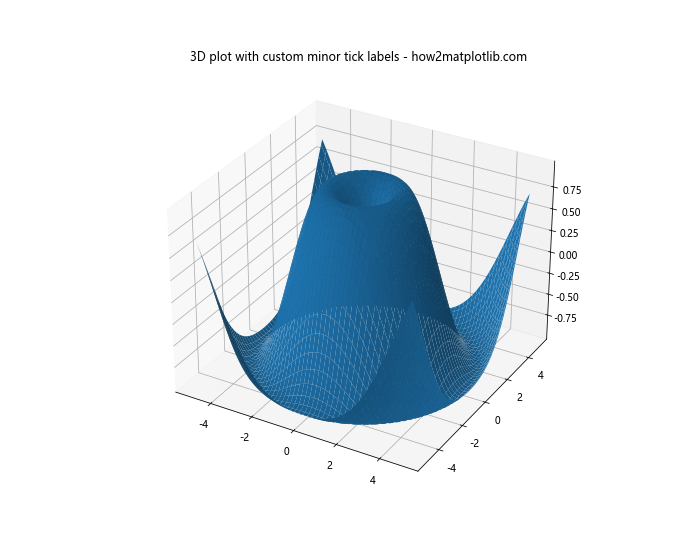 Comprehensive Guide to Matplotlib.axis.Axis.get_minorticklabels() Function in Python