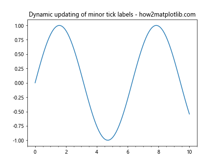 Comprehensive Guide to Matplotlib.axis.Axis.get_minorticklabels() Function in Python