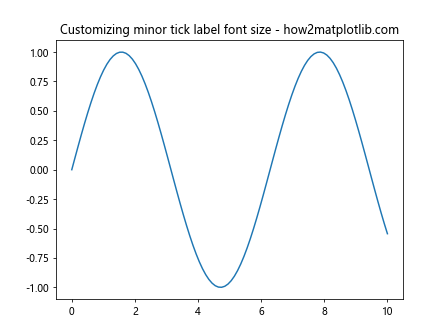 Comprehensive Guide to Matplotlib.axis.Axis.get_minorticklabels() Function in Python