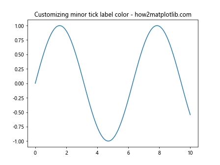 Comprehensive Guide to Matplotlib.axis.Axis.get_minorticklabels() Function in Python