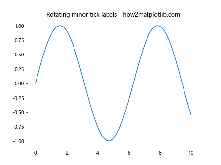 Comprehensive Guide to Matplotlib.axis.Axis.get_minorticklabels() Function in Python