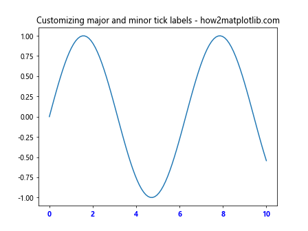 Comprehensive Guide to Matplotlib.axis.Axis.get_minorticklabels() Function in Python