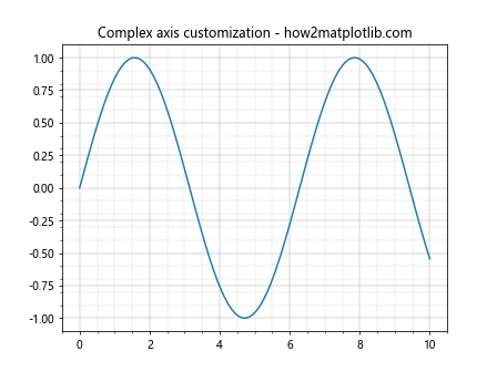 Comprehensive Guide to Matplotlib.axis.Axis.get_minorticklabels() Function in Python