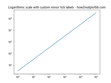 Comprehensive Guide to Matplotlib.axis.Axis.get_minorticklabels() Function in Python