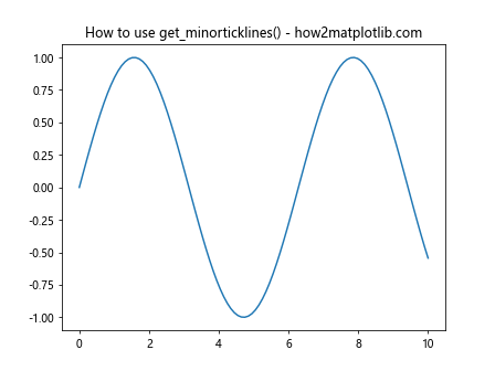 Comprehensive Guide to Matplotlib.axis.Axis.get_minorticklines() Function in Python