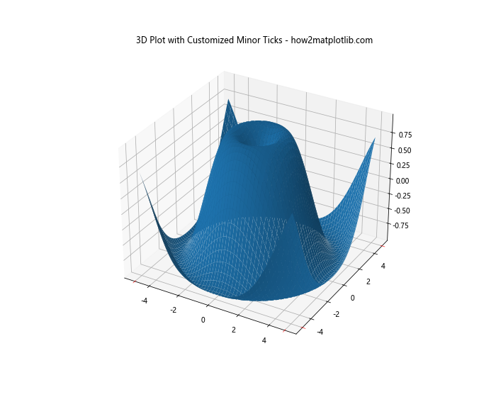 Comprehensive Guide to Matplotlib.axis.Axis.get_minorticklines() Function in Python