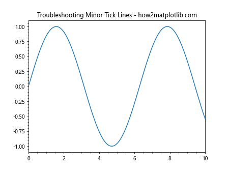 Comprehensive Guide to Matplotlib.axis.Axis.get_minorticklines() Function in Python