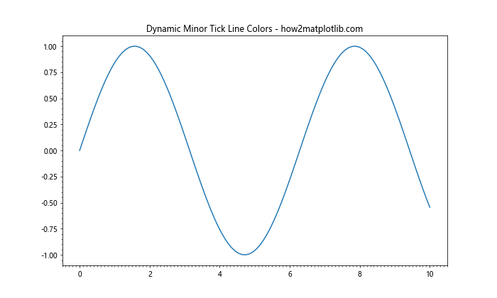 Comprehensive Guide to Matplotlib.axis.Axis.get_minorticklines() Function in Python