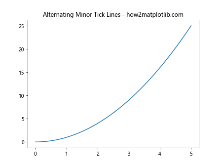 Comprehensive Guide to Matplotlib.axis.Axis.get_minorticklines() Function in Python