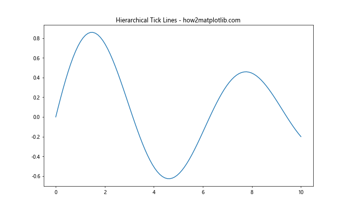 Comprehensive Guide to Matplotlib.axis.Axis.get_minorticklines() Function in Python