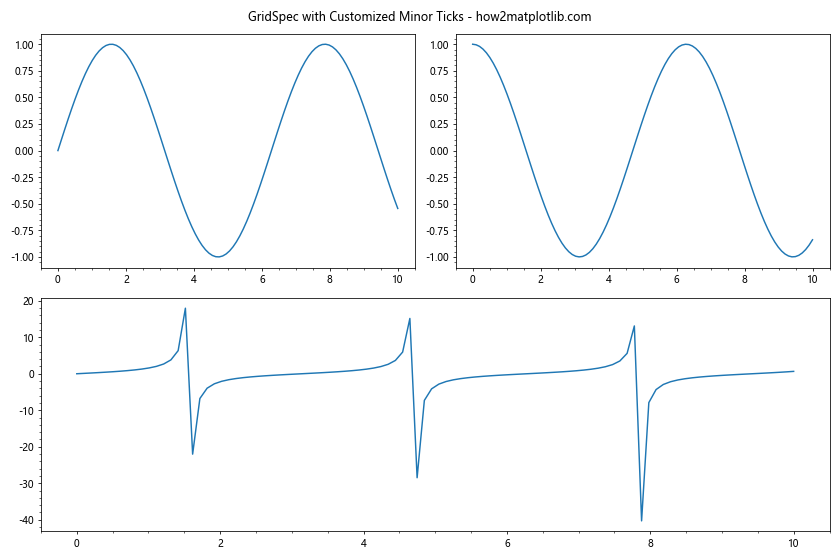 Comprehensive Guide to Matplotlib.axis.Axis.get_minorticklines() Function in Python