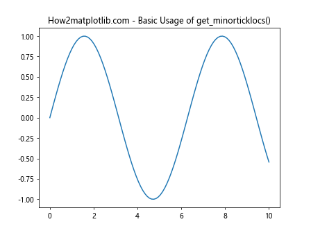 Comprehensive Guide to Matplotlib.axis.Axis.get_minorticklocs() Function in Python