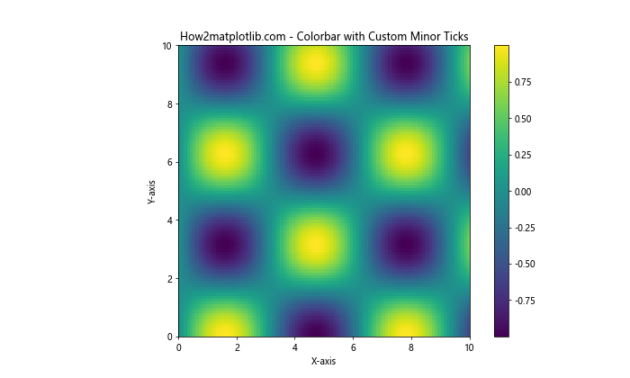 Comprehensive Guide to Matplotlib.axis.Axis.get_minorticklocs() Function in Python