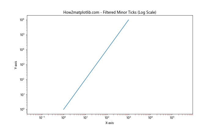 Comprehensive Guide to Matplotlib.axis.Axis.get_minorticklocs() Function in Python