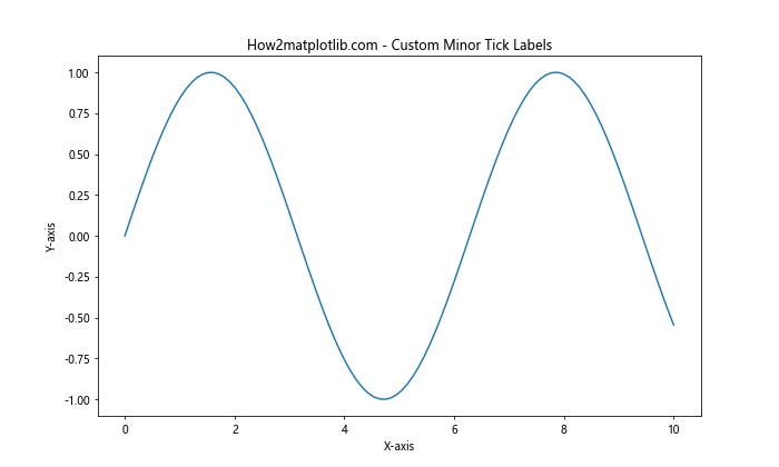 Comprehensive Guide to Matplotlib.axis.Axis.get_minorticklocs() Function in Python