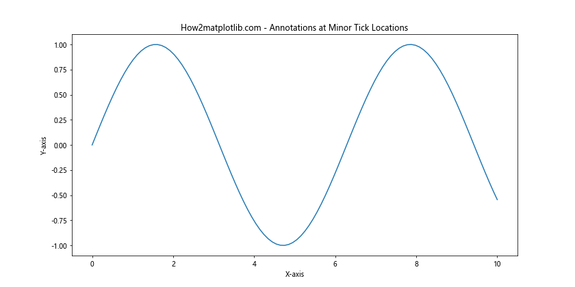 Comprehensive Guide to Matplotlib.axis.Axis.get_minorticklocs() Function in Python