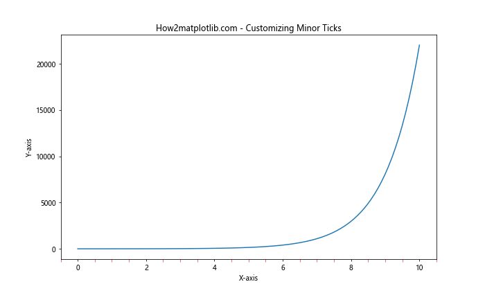 Comprehensive Guide to Matplotlib.axis.Axis.get_minorticklocs() Function in Python