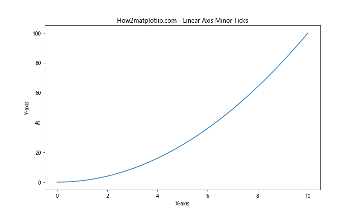 Comprehensive Guide to Matplotlib.axis.Axis.get_minorticklocs() Function in Python