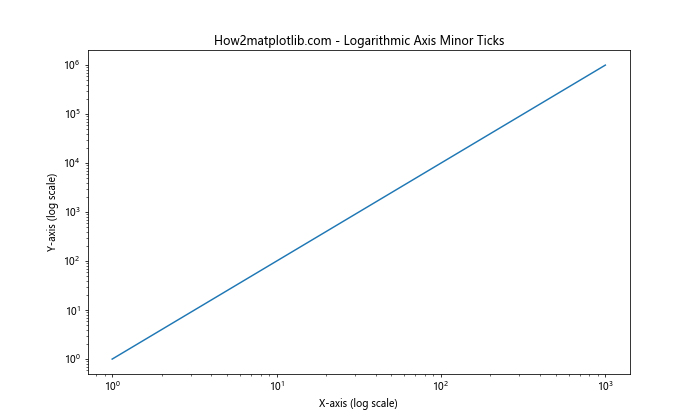 Comprehensive Guide to Matplotlib.axis.Axis.get_minorticklocs() Function in Python