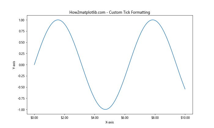 Comprehensive Guide to Matplotlib.axis.Axis.get_minorticklocs() Function in Python