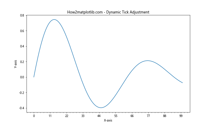 Comprehensive Guide to Matplotlib.axis.Axis.get_minorticklocs() Function in Python