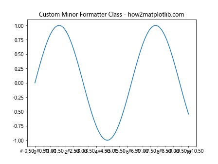 Comprehensive Guide to Matplotlib.axis.Axis.get_minor_formatter() Function in Python